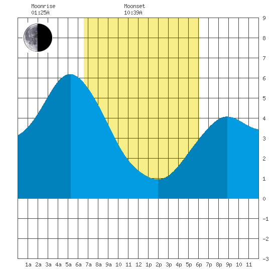 Crockett tide chart for Sunday, March 3, 2024