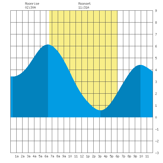 Crockett tide chart for Monday, March 4, 2024