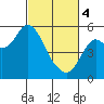 Crockett tide chart for Monday, March 4, 2024