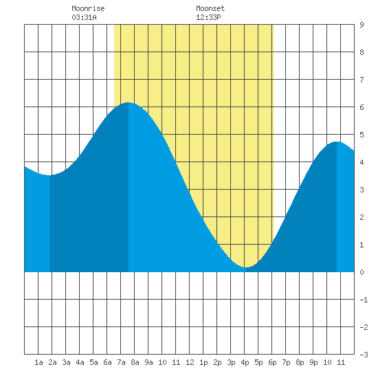 Crockett tide chart for Tuesday, March 5, 2024