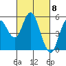 Crockett tide chart for Friday, March 8, 2024