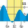 Crockett tide chart for Thursday, April 11, 2024