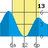 Crockett tide chart for Saturday, April 13, 2024