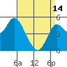 Crockett tide chart for Sunday, April 14, 2024
