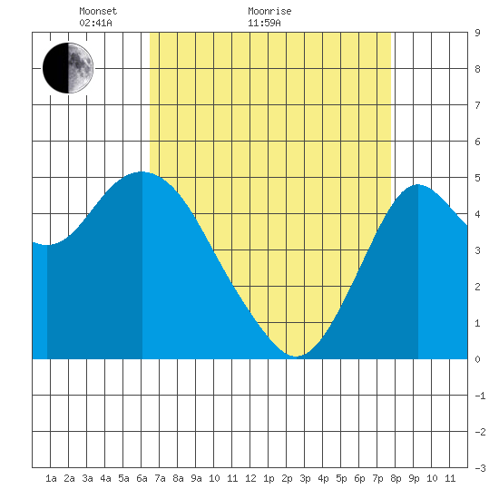 Crockett tide chart for Monday, April 15, 2024