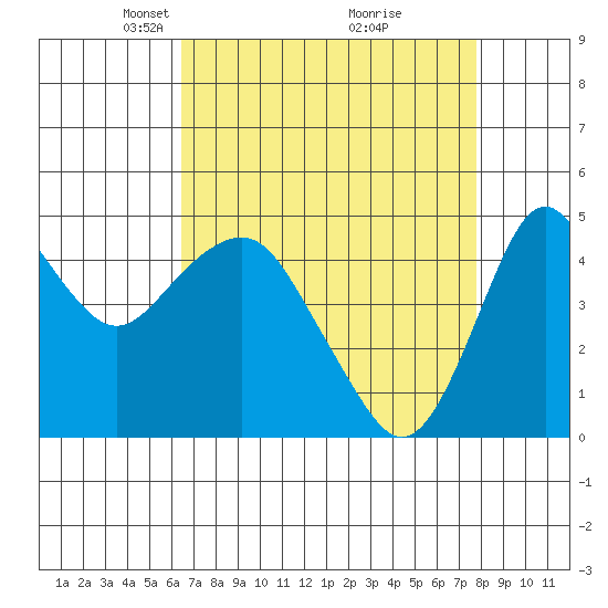Crockett tide chart for Wednesday, April 17, 2024