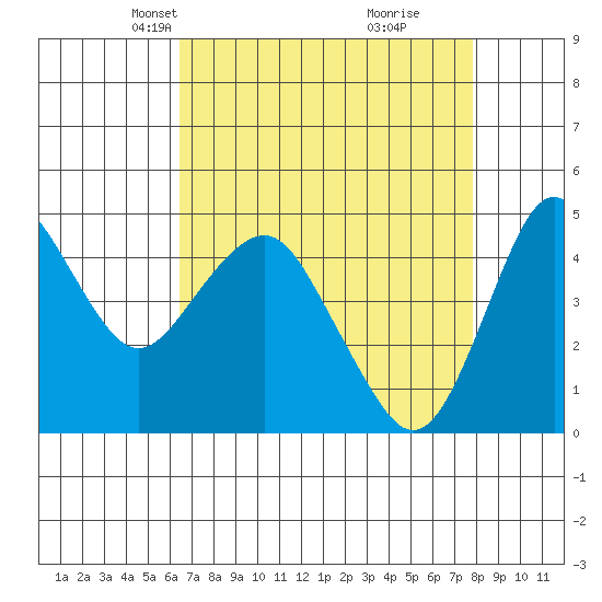 Crockett tide chart for Thursday, April 18, 2024