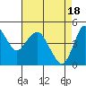 Crockett tide chart for Thursday, April 18, 2024