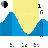 Crockett tide chart for Monday, April 1, 2024