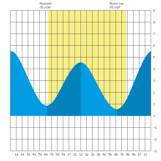 Crockett tide chart for Saturday, April 20, 2024