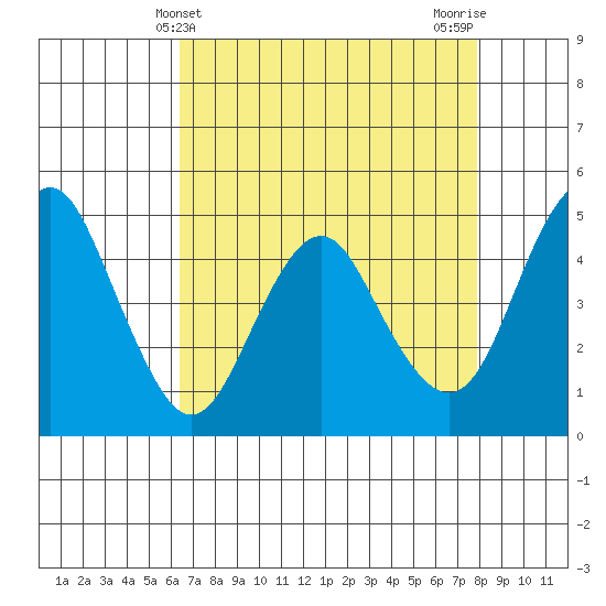 Crockett tide chart for Sunday, April 21, 2024
