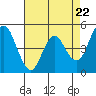 Crockett tide chart for Monday, April 22, 2024