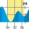 Crockett tide chart for Wednesday, April 24, 2024