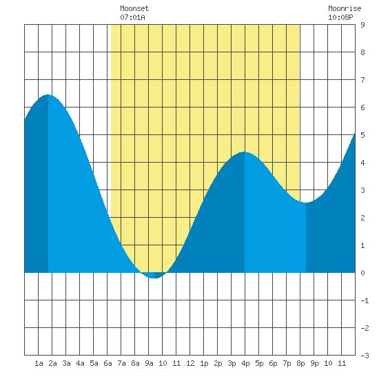 Crockett tide chart for Thursday, April 25, 2024