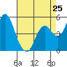 Crockett tide chart for Thursday, April 25, 2024