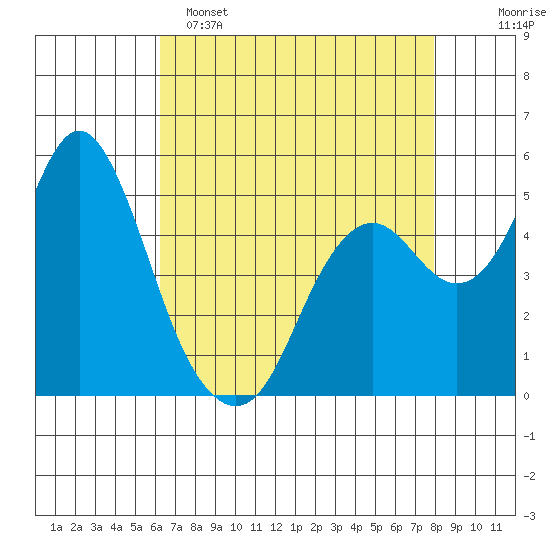 Crockett tide chart for Friday, April 26, 2024
