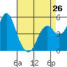 Crockett tide chart for Friday, April 26, 2024
