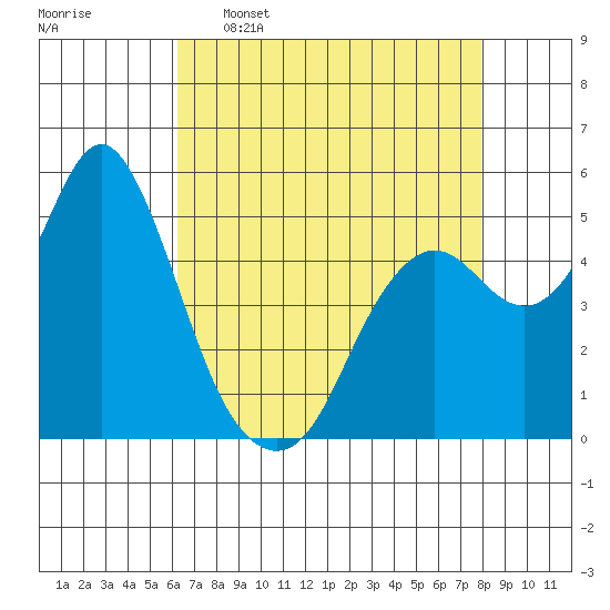 Crockett tide chart for Saturday, April 27, 2024