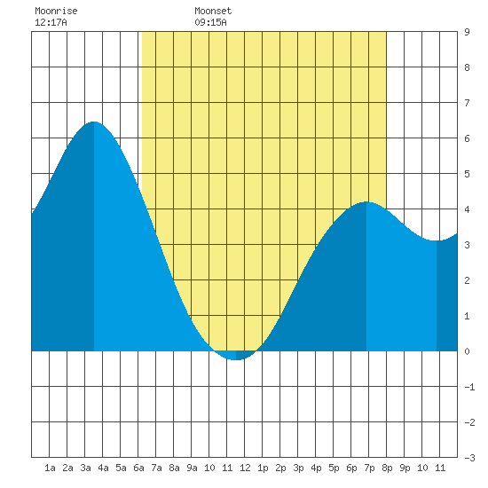 Crockett tide chart for Sunday, April 28, 2024