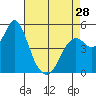 Crockett tide chart for Sunday, April 28, 2024