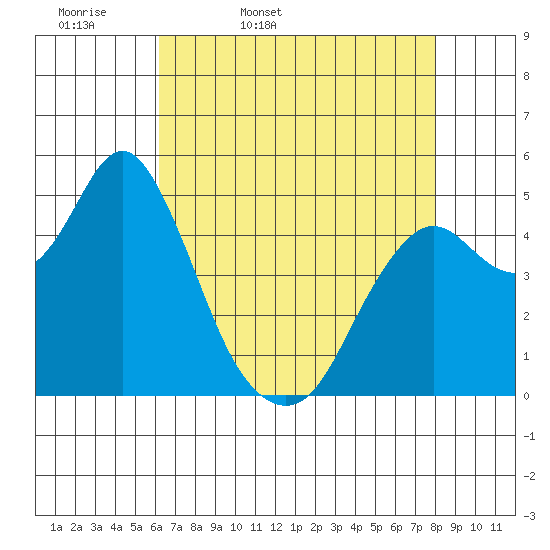 Crockett tide chart for Monday, April 29, 2024