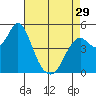 Crockett tide chart for Monday, April 29, 2024