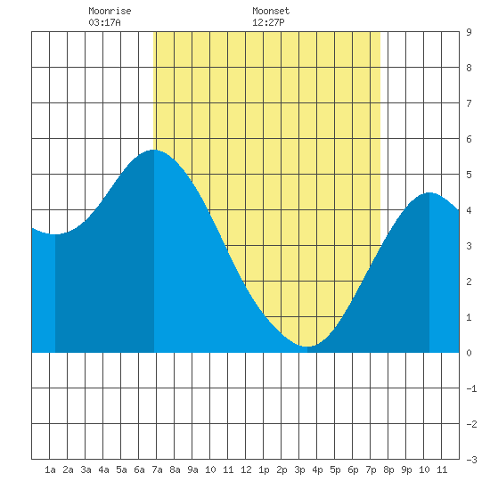 Crockett tide chart for Tuesday, April 2, 2024