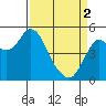 Crockett tide chart for Tuesday, April 2, 2024
