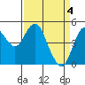 Crockett tide chart for Thursday, April 4, 2024