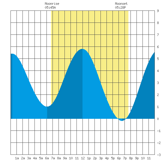 Crockett tide chart for Saturday, April 6, 2024