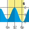 Crockett tide chart for Saturday, April 6, 2024