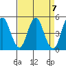 Crockett tide chart for Sunday, April 7, 2024