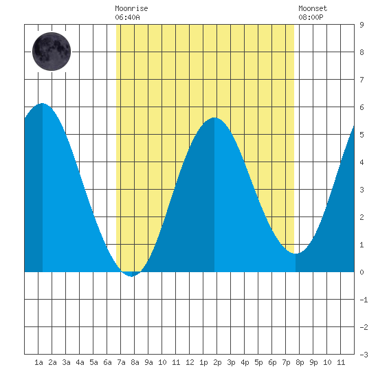 Crockett tide chart for Monday, April 8, 2024