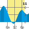 Crockett tide chart for Saturday, May 11, 2024