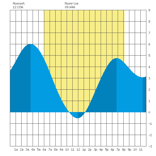 Crockett tide chart for Sunday, May 12, 2024