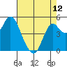 Crockett tide chart for Sunday, May 12, 2024