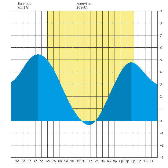 Crockett tide chart for Monday, May 13, 2024