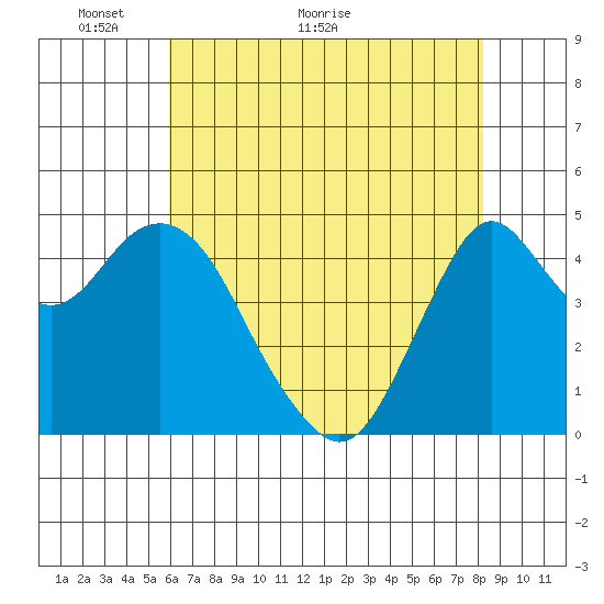 Crockett tide chart for Tuesday, May 14, 2024