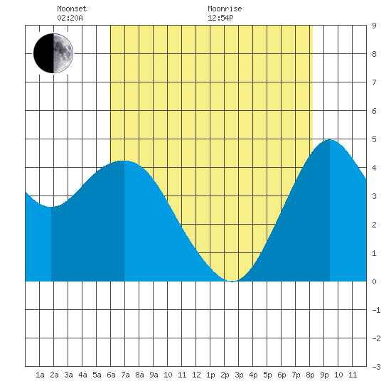 Crockett tide chart for Wednesday, May 15, 2024