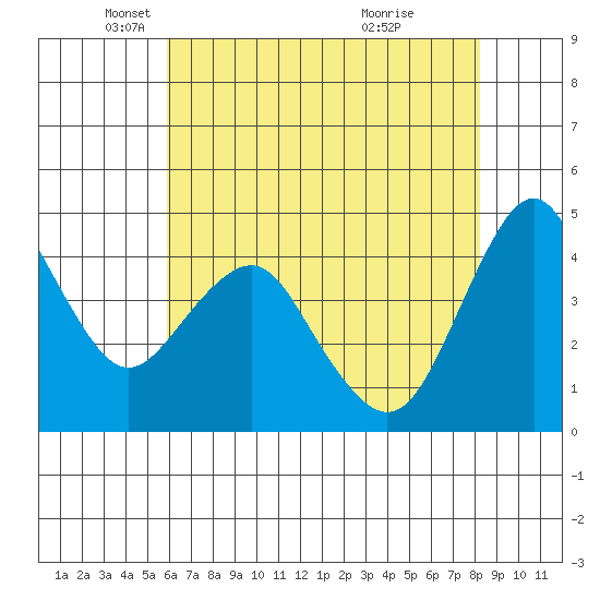 Crockett tide chart for Friday, May 17, 2024