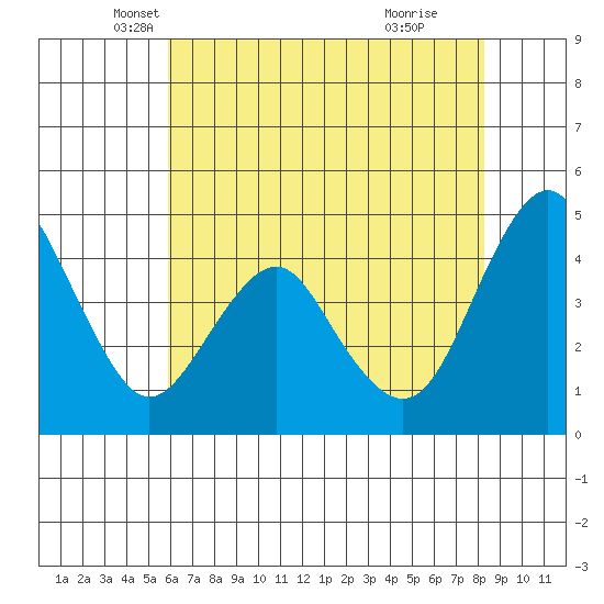 Crockett tide chart for Saturday, May 18, 2024