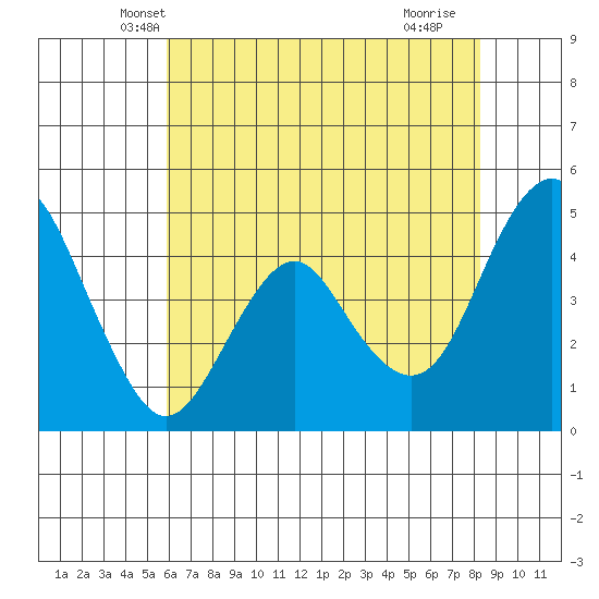 Crockett tide chart for Sunday, May 19, 2024