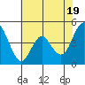 Crockett tide chart for Sunday, May 19, 2024