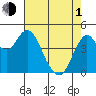 Crockett tide chart for Wednesday, May 1, 2024