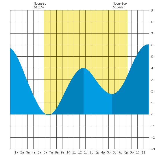 Crockett tide chart for Monday, May 20, 2024