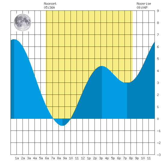 Crockett tide chart for Thursday, May 23, 2024