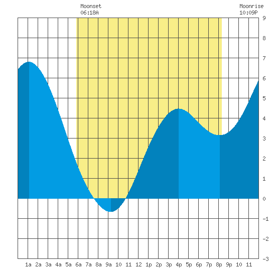 Crockett tide chart for Friday, May 24, 2024