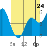 Crockett tide chart for Friday, May 24, 2024