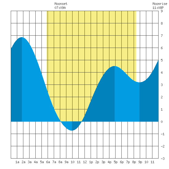 Crockett tide chart for Saturday, May 25, 2024