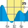 Crockett tide chart for Saturday, May 25, 2024